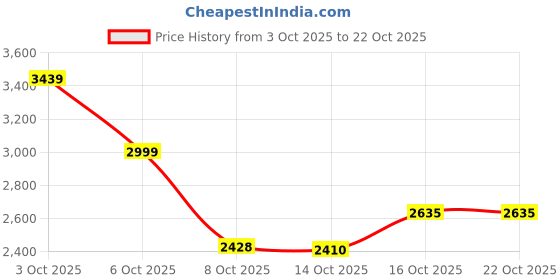flipkart.com skechers Go Walk Stretch Fit Walking Shoes For Women skechers Price History Graph from 3 Oct 2025 to 21 Oct 2025