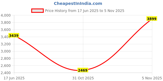 flipkart.com skechers GO WALK TRAVEL - FUN JOURNEY Walking Shoes For Women skechers Price History Graph from 17 Jun 2025 to 31 Oct 2025