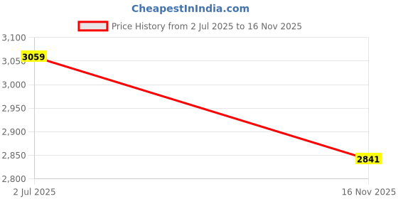 flipkart.com skechers GO WALK TRAVEL - RAD Running Shoes For Women skechers Price History Graph from 2 Jul 2025 to 16 Nov 2025