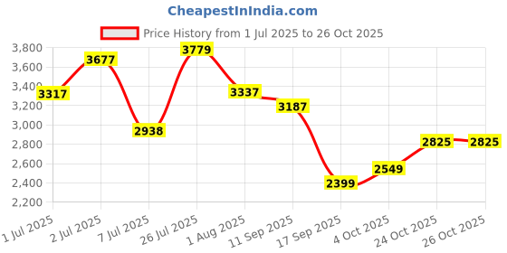 flipkart.com skechers GO WALK TRAVEL - TALIA Casuals For Women skechers Price History Graph from 1 Jul 2025 to 26 Oct 2025