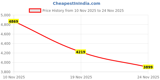flipkart.com skechers GO WALK TRAVEL - VARALI Walking Shoes For Women skechers Price History Graph from 10 Nov 2025 to 24 Nov 2025