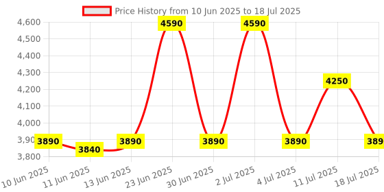 flipkart.com onelap GO Wireless GPS Tracker for Car GPS Device onelap Price History Graph from 10 Jun 2025 to 11 Jul 2025