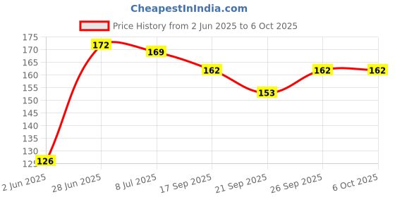 flipkart.com go woo 2 IN 1 HINDI VARNMALA AND BAARAHKHADEE Educational chart with Lamination go woo Price History Graph from 2 Jun 2025 to 5 Oct 2025