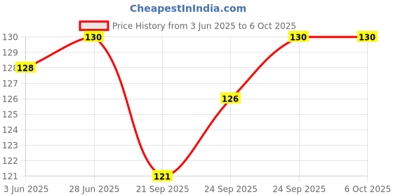 flipkart.com go woo 2 IN 1 PHONICS 1 AND PHONICS 2 Educational chart with Lamination go woo Price History Graph from 3 Jun 2025 to 5 Oct 2025