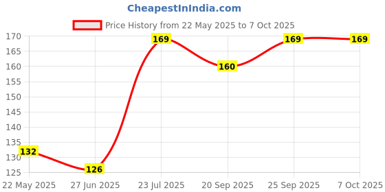 flipkart.com go woo 2 IN 1 WORLD POLITICAL AND PHYSICAL MAP IN HINDI Charts with Lamination go woo Price History Graph from 22 May 2025 to 6 Oct 2025