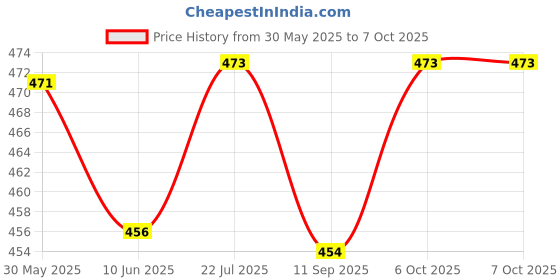 flipkart.com go woo 365 Moral Stories | Harbdound go woo Price History Graph from 30 May 2025 to 7 Oct 2025