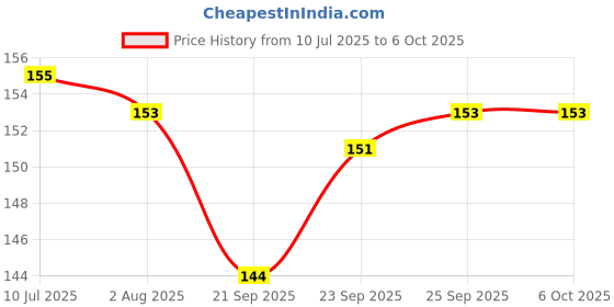 flipkart.com go woo Arabic Alphabet?(Arabic) Educational chart with Dust resistant Lamination go woo Price History Graph from 10 Jul 2025 to 6 Oct 2025