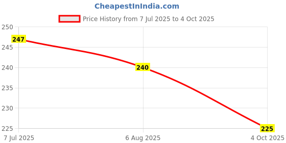 flipkart.com go woo Best Of Akbar Birbal | Hardcover go woo Price History Graph from 7 Jul 2025 to 4 Oct 2025