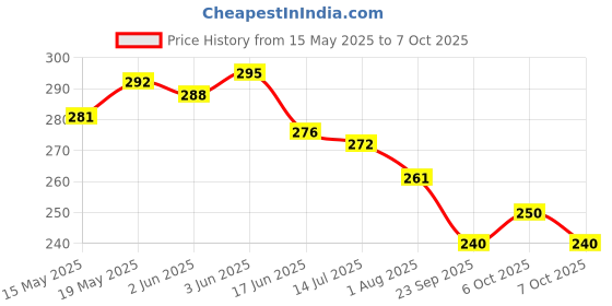 flipkart.com go woo Early Learning Educational Charts for Kids | Set of 2 | Fruits and Vegetables go woo Price History Graph from 15 May 2025 to 7 Oct 2025