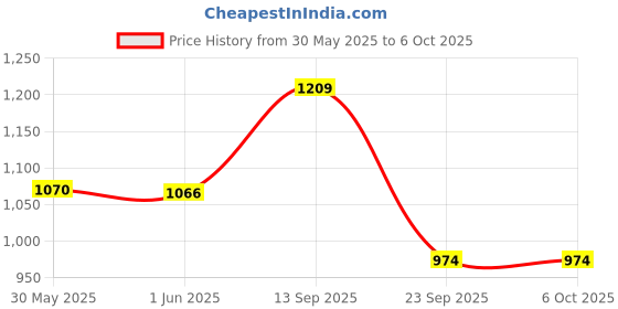 flipkart.com go woo Early Learning Educational Charts set for Kids | Set of 8 go woo Price History Graph from 30 May 2025 to 6 Oct 2025