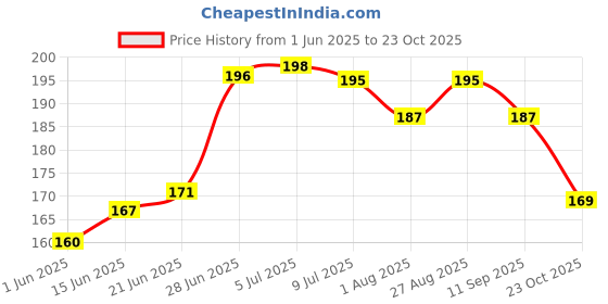flipkart.com go woo ENGLISH-HINDI Chart For Kids (16 Charts ) Children Spiral Wall Picture Chart go woo Price History Graph from 1 Jun 2025 to 23 Oct 2025