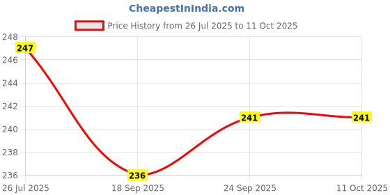 flipkart.com go woo FAIRY LAND ADVENTURES and GIANT INDIAN MYTHOLOGY COLOURING POSTER | combo of 2 go woo Price History Graph from 26 Jul 2025 to 10 Oct 2025