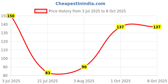 flipkart.com go woo LIVER AND KIDNEY CHART | Essential Organs: Liver and Kidney Anatomy Chart Paper Print go woo Price History Graph from 3 Jul 2025 to 7 Oct 2025