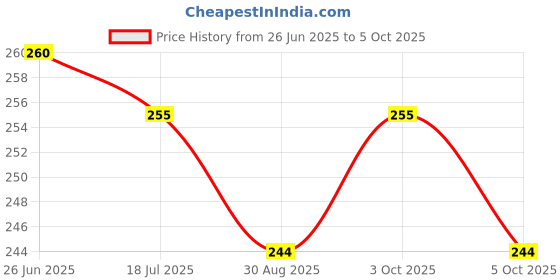 flipkart.com go woo My First All in One Picture Book Collection Box (Green Edition) : 12 books go woo Price History Graph from 26 Jun 2025 to 5 Oct 2025