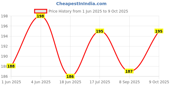 flipkart.com go woo My First ALL IN ONE SPIRAL CHART ENGLISH-TELUGU : 16 Topics | Gift Set For Kids go woo Price History Graph from 1 Jun 2025 to 9 Oct 2025