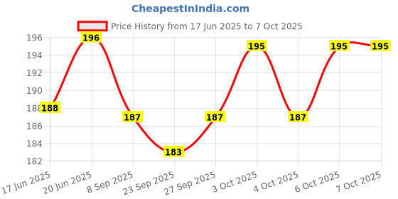 flipkart.com go woo My First ALL IN ONE SPIRAL CHART : With 16 Topics, birthday gifts for Kids go woo Price History Graph from 17 Jun 2025 to 6 Oct 2025