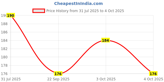 flipkart.com go woo My First ALL IN ONE SPIRAL CHART : With 16 Topics | Gift Set For Kids go woo Price History Graph from 31 Jul 2025 to 4 Oct 2025