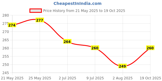 flipkart.com go woo My First Board Book Alphabet Single Picture go woo Price History Graph from 21 May 2025 to 19 Oct 2025