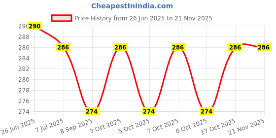 flipkart.com go woo My First Board Book Of All In One English - Kannada go woo Price History Graph from 26 Jun 2025 to 19 Nov 2025