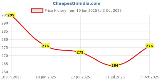 flipkart.com go woo My First Dinosaur Busy Puzzle Book : Splash and Tear proof - Kids Activity Book go woo Price History Graph from 10 Jun 2025 to 3 Oct 2025