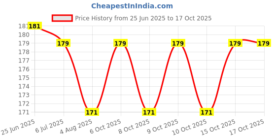 flipkart.com go woo My First Dinosaur Sticker Book : Exciting Sticker Book with 101+ Stickers go woo Price History Graph from 25 Jun 2025 to 16 Oct 2025