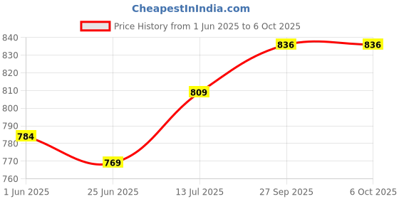 flipkart.com go woo My First Picture Library Box Set | 20 Board Books go woo Price History Graph from 1 Jun 2025 to 5 Oct 2025