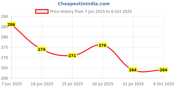 flipkart.com go woo My First Princess Busy Puzzle Book : Toddler Activity Sticker Book go woo Price History Graph from 7 Jun 2025 to 5 Oct 2025