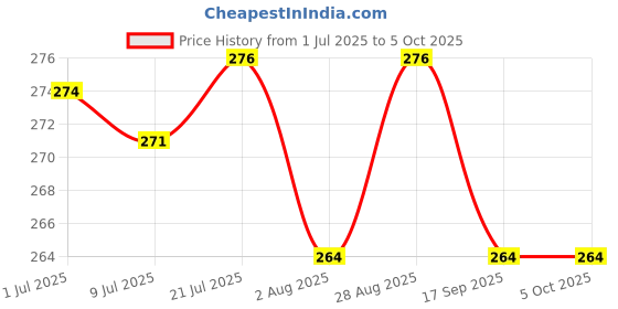 flipkart.com go woo My First Space Busy Puzzle Book : Spiral Binding book, Sticker Activity Book go woo Price History Graph from 1 Jul 2025 to 5 Oct 2025