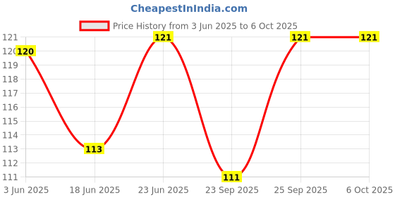 flipkart.com go woo My World of Flags Educational chart with Big font and Dust resistant Lamination go woo Price History Graph from 3 Jun 2025 to 6 Oct 2025