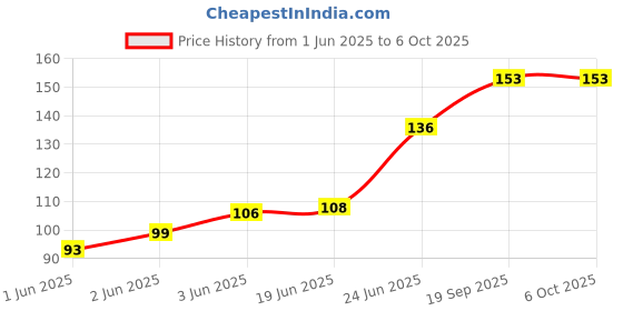flipkart.com go woo NURSERY RHYMES Educational chart with Big font and Dust resistant Lamination go woo Price History Graph from 1 Jun 2025 to 6 Oct 2025