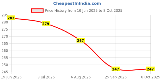 flipkart.com go woo Pack of 2 (Alphabet and (Domestic Animals and Pets) Educational charts go woo Price History Graph from 19 Jun 2025 to 7 Oct 2025