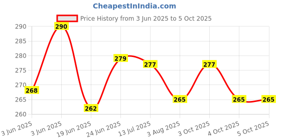 flipkart.com go woo Pack of 2 Alphabet and Numbers 1-100 Educational charts with Lamination go woo Price History Graph from 3 Jun 2025 to 5 Oct 2025