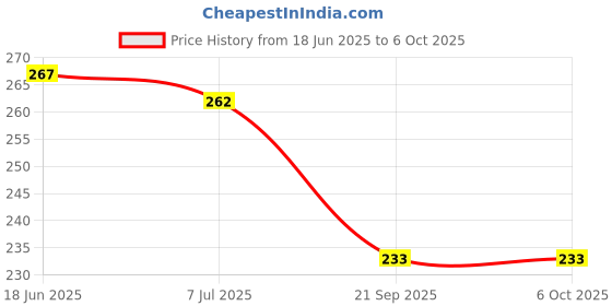 flipkart.com go woo Pack of 2 Baarahkhadee and Multiplication Table 1-20 Educational charts go woo Price History Graph from 18 Jun 2025 to 6 Oct 2025