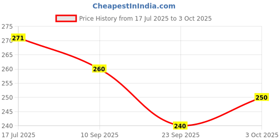 flipkart.com go woo Pack of 2 Domestic Animals and Pets and Birds Educational charts with Lamination go woo Price History Graph from 17 Jul 2025 to 3 Oct 2025