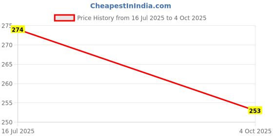 flipkart.com go woo Pack of 2 Domestic Animals and Pets and Colours Educational charts go woo Price History Graph from 16 Jul 2025 to 4 Oct 2025