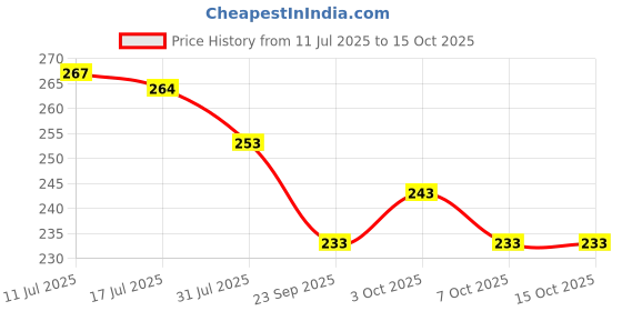 flipkart.com go woo Pack of 2 Hindi Varnamala and Baarahkhadee Educational charts go woo Price History Graph from 11 Jul 2025 to 14 Oct 2025