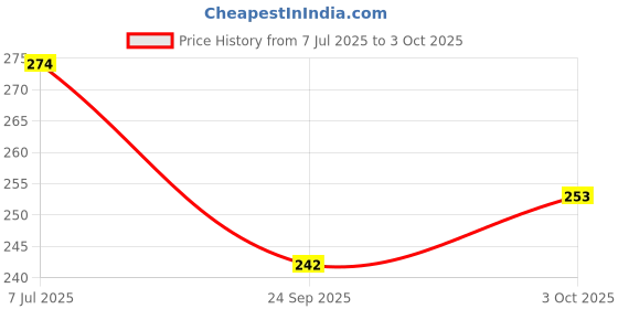 flipkart.com go woo Pack of 2 Hindi Varnamala and Kannada Alphabet Educational charts go woo Price History Graph from 7 Jul 2025 to 3 Oct 2025