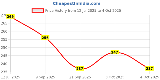 flipkart.com go woo Pack of 2 Hindi Varnamala and Marathi Varnamala (Marathi) Educational charts go woo Price History Graph from 12 Jul 2025 to 4 Oct 2025