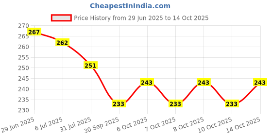 flipkart.com go woo Pack of 2 Hindi Varnamala and Telugu Alphabet (Telugu) Educational charts go woo Price History Graph from 29 Jun 2025 to 14 Oct 2025