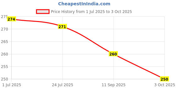 flipkart.com go woo Pack of 2 Multiplication Table 1-20 and NUMBERS AND FRACTIONS Educational charts go woo Price History Graph from 1 Jul 2025 to 3 Oct 2025
