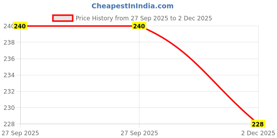 flipkart.com go woo Pack of 2 Multiplication Table 1-20 and SUBTRACTION Educational charts go woo Price History Graph from 27 Sep 2025 to 2 Dec 2025
