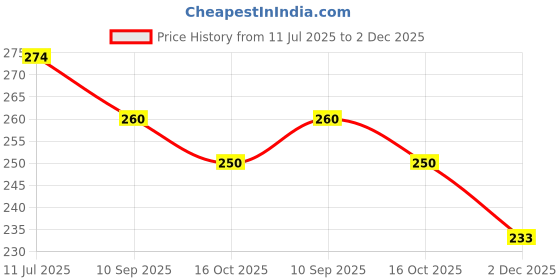 flipkart.com go woo Pack of 2 Multiplication Table 1-20 and Telugu Alphabet Educational charts go woo Price History Graph from 11 Jul 2025 to 2 Dec 2025