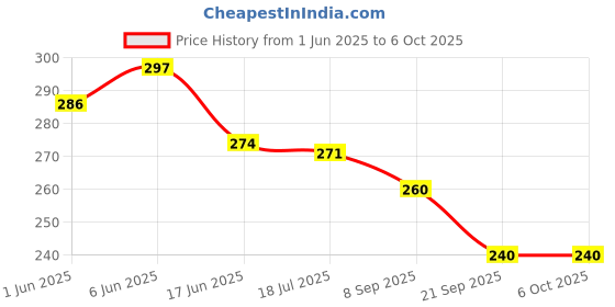 flipkart.com go woo Pack of 2 Numbers 1-100 and Alphabet, Numbers, Shapes &Colour Educational charts go woo Price History Graph from 1 Jun 2025 to 5 Oct 2025