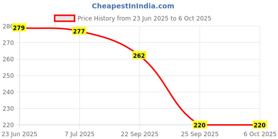 flipkart.com go woo Pack of 2 Solar System and Life Cycle Educational charts go woo Price History Graph from 23 Jun 2025 to 6 Oct 2025
