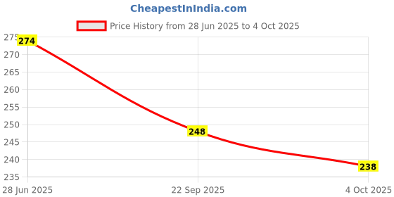 flipkart.com go woo Pack of 2 Solar System and My World of Flags Educational charts go woo Price History Graph from 28 Jun 2025 to 4 Oct 2025
