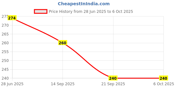 flipkart.com go woo Pack of 2 Solar System and TIME Educational charts go woo Price History Graph from 28 Jun 2025 to 5 Oct 2025