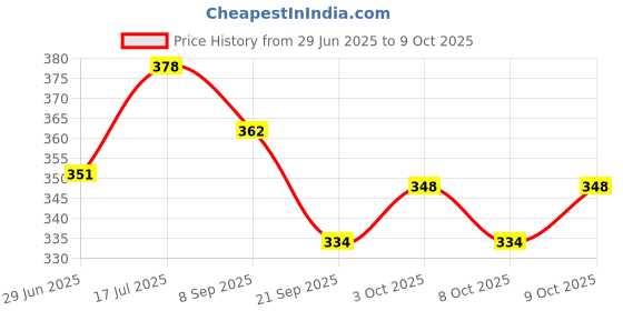 flipkart.com go woo Pack of 3 Indian Political,World Political & Maharashtra Political Map Charts go woo Price History Graph from 29 Jun 2025 to 9 Oct 2025