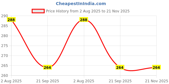 flipkart.com go woo Packof2|2IN1INDIAPOLITICAL&PHYSICALMAP&WORLDPOLITICAL&PHYSICALMAPINHINDICharts go woo Price History Graph from 2 Aug 2025 to 21 Nov 2025