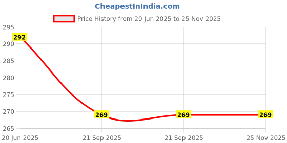 flipkart.com go woo Packof2|2IN1INDIAPOLITICAL&PHYSICALMAPINENGLISHPOLITICAL&PHYSICALMAPINHINDIChart go woo Price History Graph from 20 Jun 2025 to 25 Nov 2025