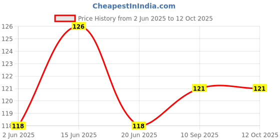 flipkart.com go woo Parts of the Body Educational chart with Big font and Dust resistant Lamination go woo Price History Graph from 2 Jun 2025 to 11 Oct 2025